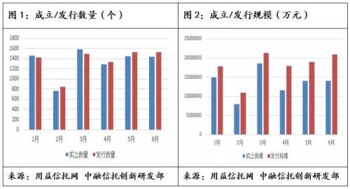 上半年社融数据符合预期 6月基础产业信托形势好转