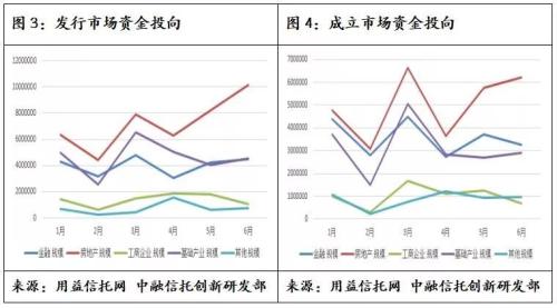 上半年社融数据符合预期 6月基础产业信托形势好转