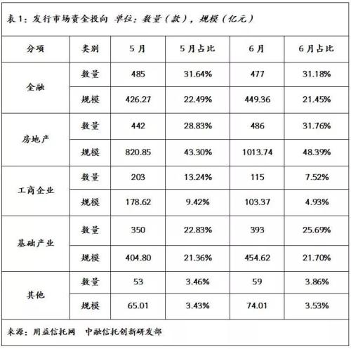 上半年社融数据符合预期 6月基础产业信托形势好转