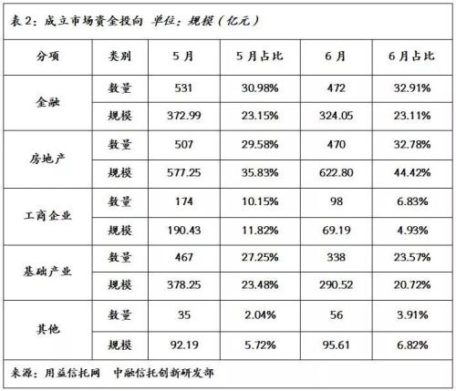 上半年社融数据符合预期 6月基础产业信托形势好转