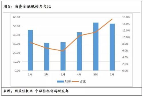 上半年社融数据符合预期 6月基础产业信托形势好转