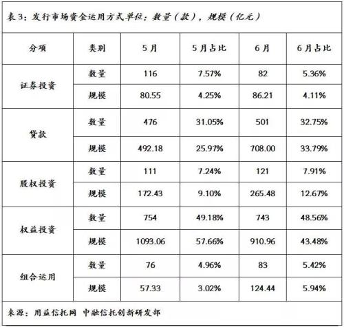 上半年社融数据符合预期 6月基础产业信托形势好转