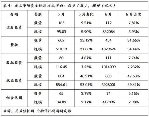 上半年社融数据符合预期 6月基础产业信托形势好转