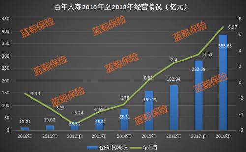 百年人寿股权变局：万达绿城再到奥园 一年内大股东席位三轮换