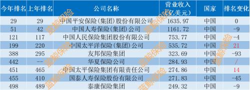 2019《财富》世界500强：中国9险企上榜 中国平安排名第一