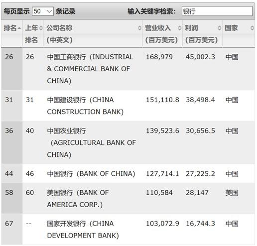 财富500强榜单：中国多家银行排名上升 华夏保险首入