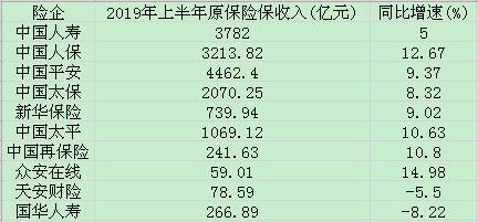 上市险企上半年保费平安居首 国华人寿天安财险下滑