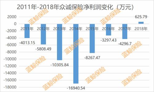 上半年预计盈利 年内频出招的众诚保险离“主板梦”更近一步？