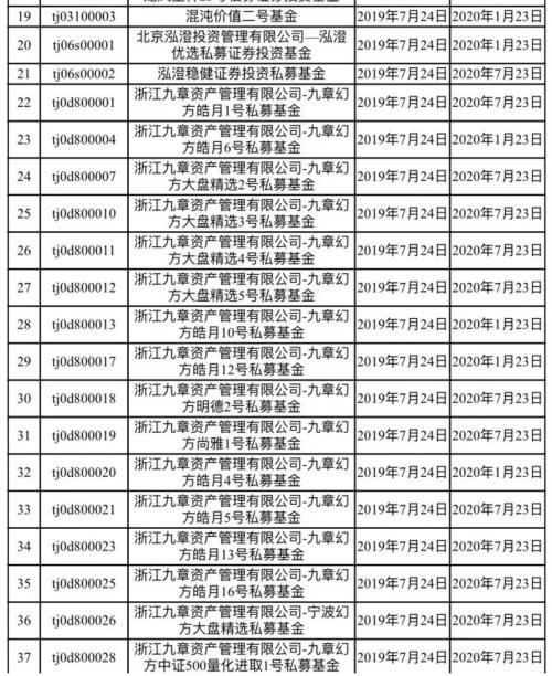 139只私募因超配科创板被罚 东方港湾、混沌道然等私募在列