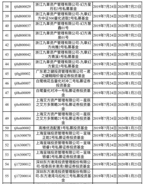 139只私募因超配科创板被罚 东方港湾、混沌道然等私募在列