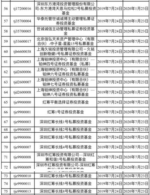 139只私募因超配科创板被罚 东方港湾、混沌道然等私募在列