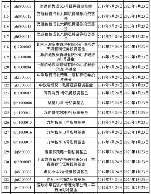 139只私募因超配科创板被罚 东方港湾、混沌道然等私募在列