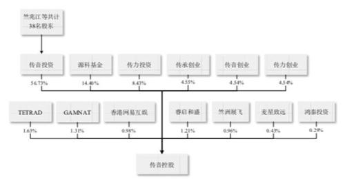 “非洲手机之王”传音控股成功过会 背后哪些创投基金获益？