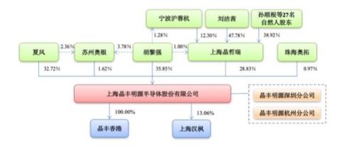 “非洲手机之王”传音控股成功过会 背后哪些创投基金获益？