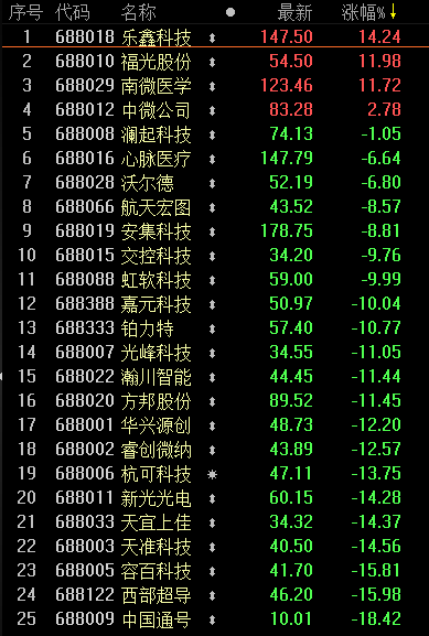 从疯狂到冷静 券商公募私募告诉你接下来科创板将这样走！