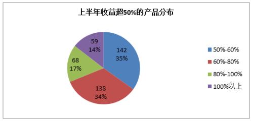 上半年407只产品赚了50%以上 但六成私募是为了打榜！