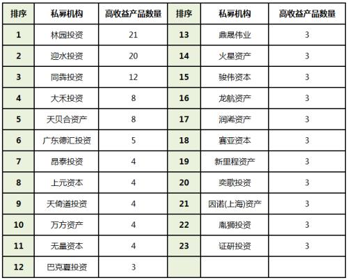 上半年407只产品赚了50%以上 但六成私募是为了打榜！