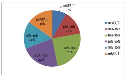 上半年407只产品赚了50%以上 但六成私募是为了打榜！