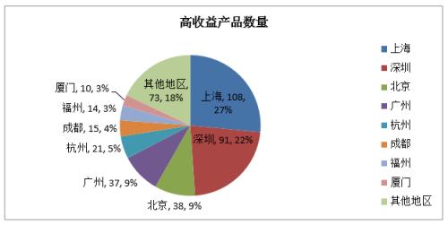 上半年407只产品赚了50%以上 但六成私募是为了打榜！