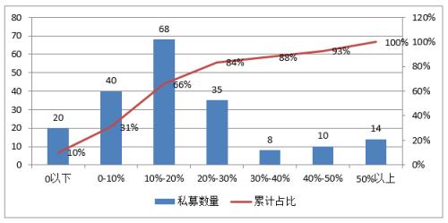 上半年407只产品赚了50%以上 但六成私募是为了打榜！