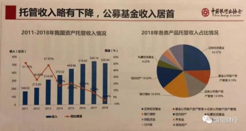 银行业托管收入8年首降：因资管新规规范了 也因私募爆雷、P2P跑路波及了