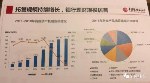 银行业托管收入8年首降：因资管新规规范了 也因私募爆雷、P2P跑路波及了