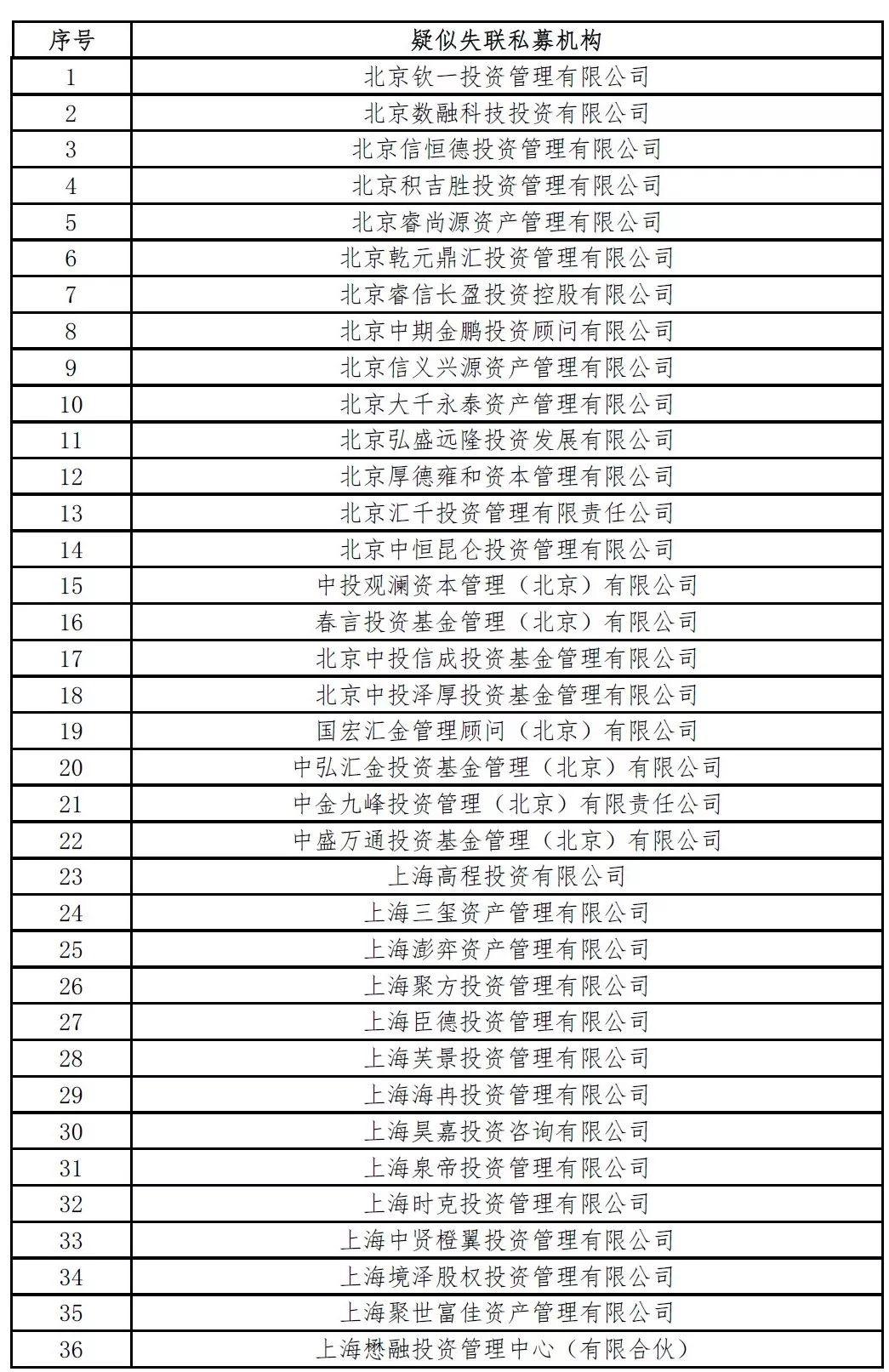 中基协公布第二十九批疑似失联私募机构：钜派创始人公司上榜、还有基金曾伪造担保函