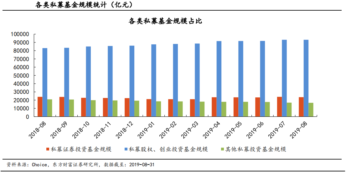 【行业概况】2019年8月私募基金登记备案月报