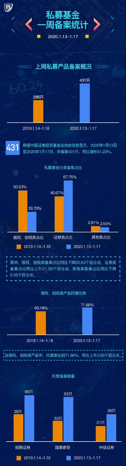 数据｜私募基金一周备案统计 (2020.1.13-2020.1.17)