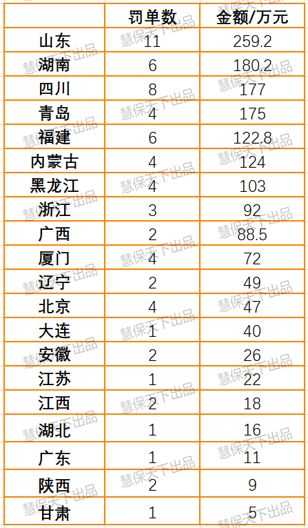 一季度保险业被罚超3500万，同比增4%，人保拿下产寿单笔最高罚单