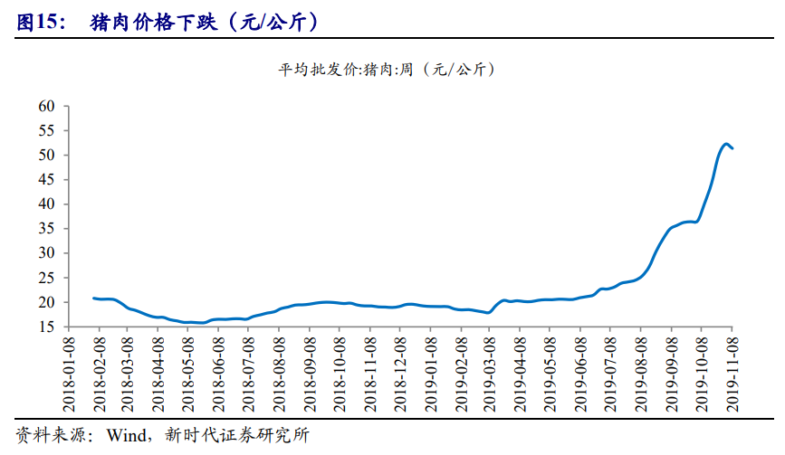 【宏观经济】2020 年物价展望：增速中枢抬升，结构从分化到收敛