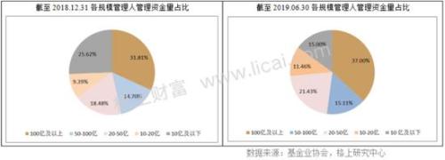 资金加速流向大私募:百亿证券私募家数缩水 仅剩22家