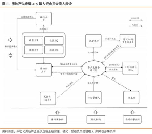 房企通过ABS到底融了多少钱?？