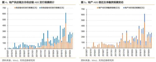 房企通过ABS到底融了多少钱?？