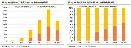 房企通过ABS到底融了多少钱?？