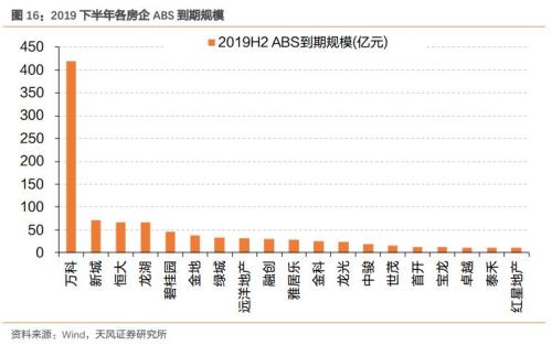 房企通过ABS到底融了多少钱?？