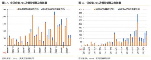 房企通过ABS到底融了多少钱?？