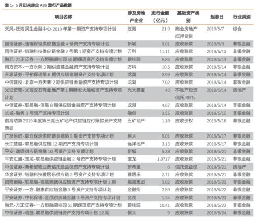 房企通过ABS到底融了多少钱?？