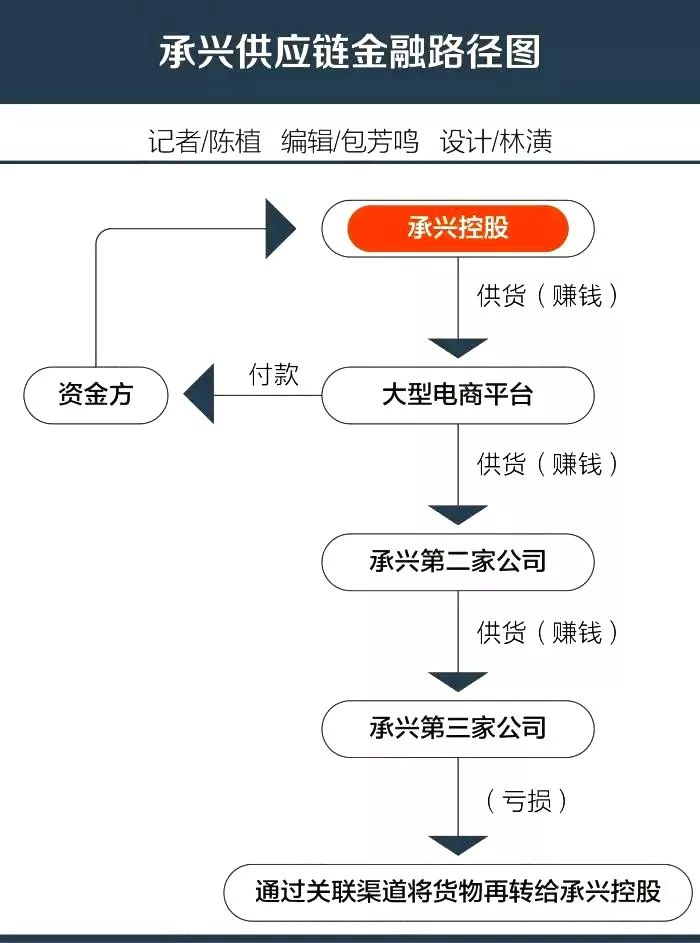 承兴国际的“雷”爆出金融机构风控管理的“坑”