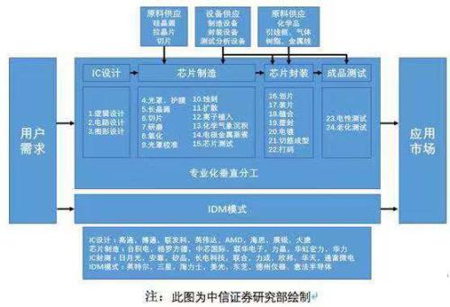 规模2000亿左右！集成电路产业利好：国家大基金二期募资完成