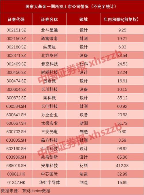 规模2000亿左右！集成电路产业利好：国家大基金二期募资完成