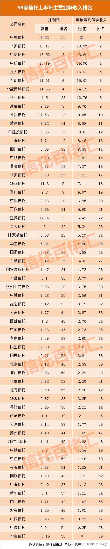 59家信托公司上半年信托业务收入排名（表格）