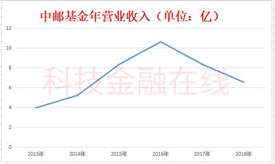 新年第一雷：日出东方5000万投资或无法全收回 中邮基金为大股东