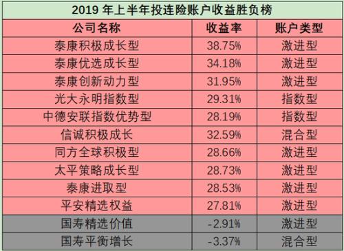 上半年投连险账户几乎全线飘红 仅国寿两账户负收益