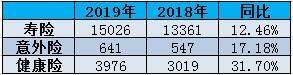 保险业上半年原保险保费收入2.55万亿 同比增长14.16%