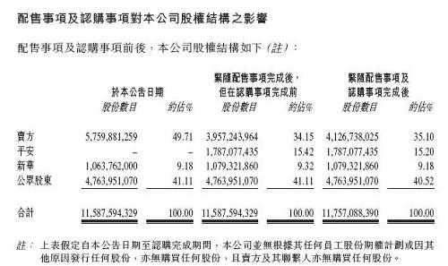 平安大动作！出手85.97亿港元成这家地产央企二股东！