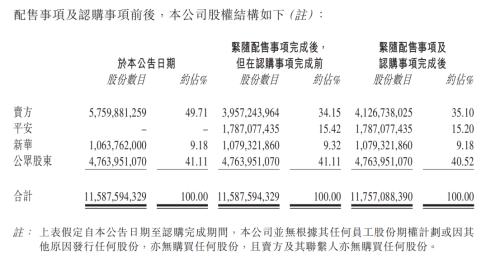 中国金茂向平安人寿、新华保险配售股份 募资约8.146亿港元