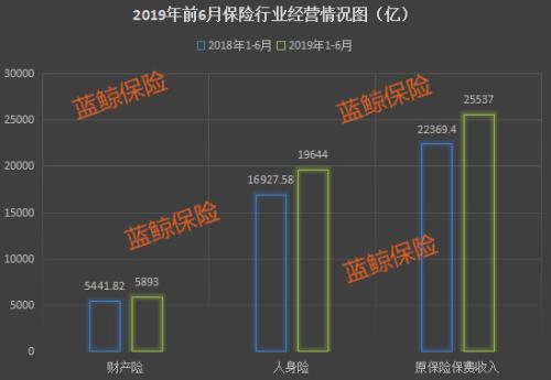 2019上半年保险业揽获2.55万亿保费 人身险回暖健康险增速领跑