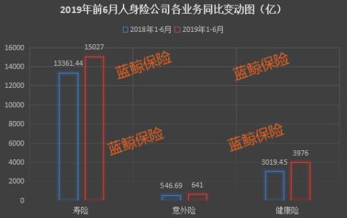 2019上半年保险业揽获2.55万亿保费 人身险回暖健康险增速领跑