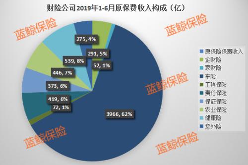 2019上半年保险业揽获2.55万亿保费 人身险回暖健康险增速领跑